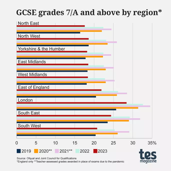 GCSE results 2023 NorthSouth attainment gap increases Tes